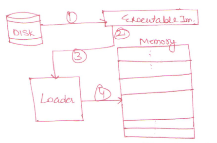 Loading-of-c-program