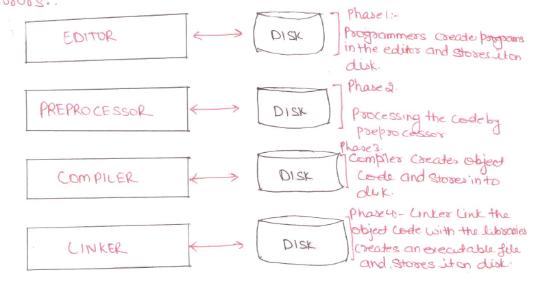 c-programming-execution-phases