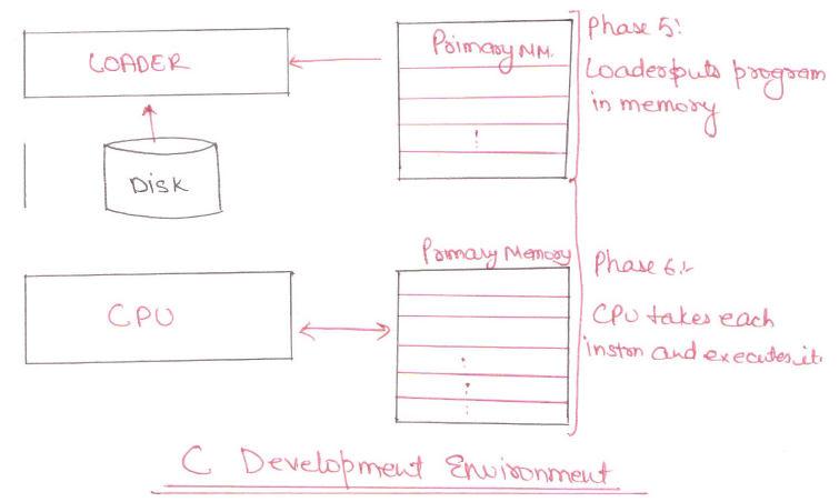 c-programming-execution-phases