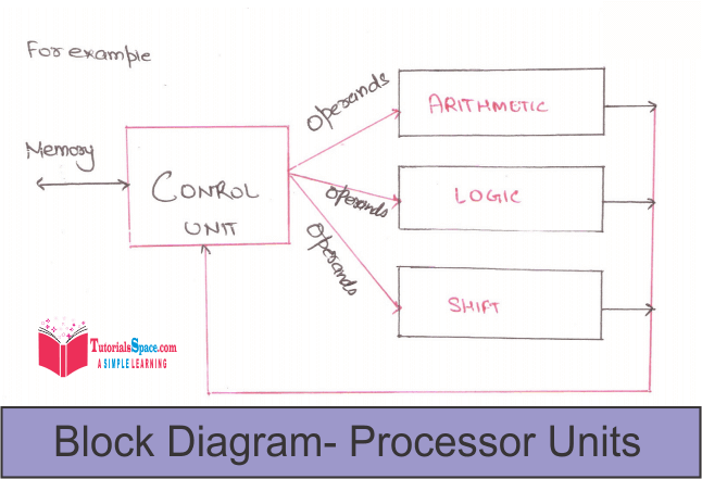 Block diagram Processor unit