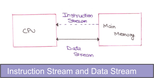 Instruction Stream Data Stream