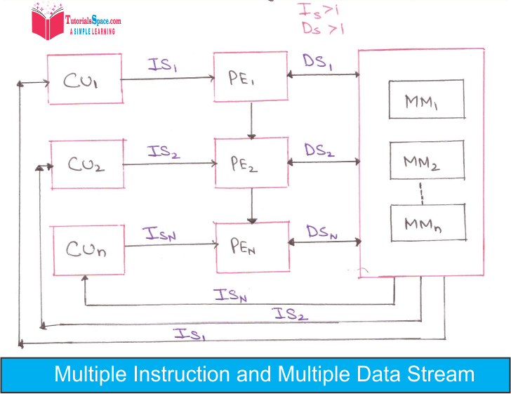 Multiple Instruction Multple Data Stream