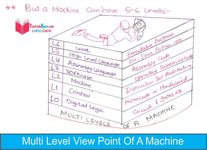 Multilevel View Point Of Machine digital logics