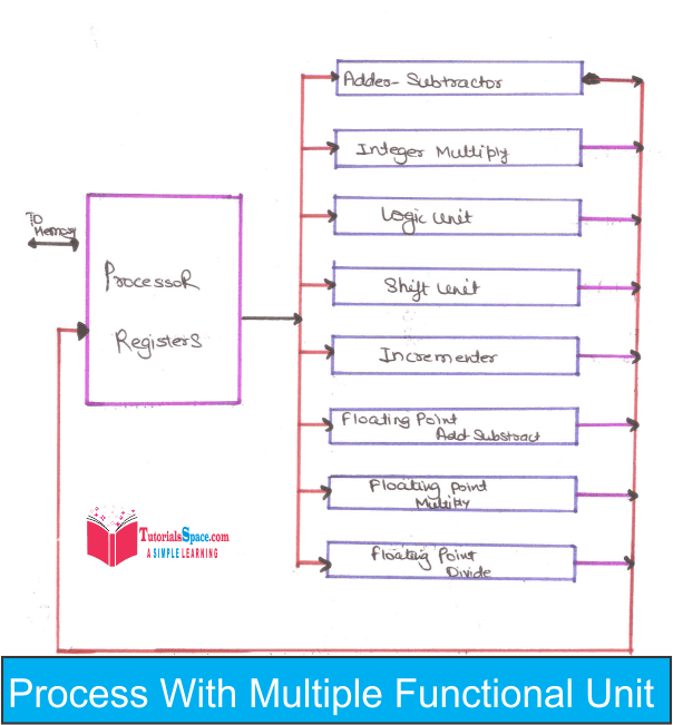 Proces Multiple Functional Unit