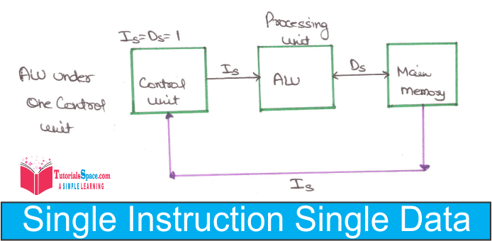 Single Instruction And Single Data Streams