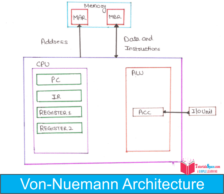 Von Nuemann architecture