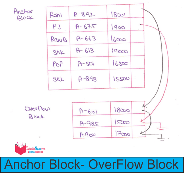 Anchor overflow_block