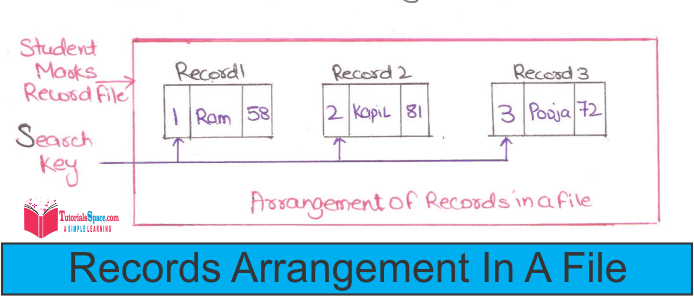 Arrangements of records in file