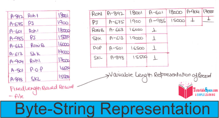 Byte string representation