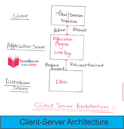 Client server architecture