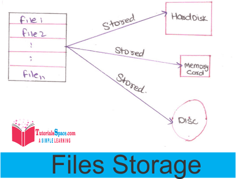 Files storage