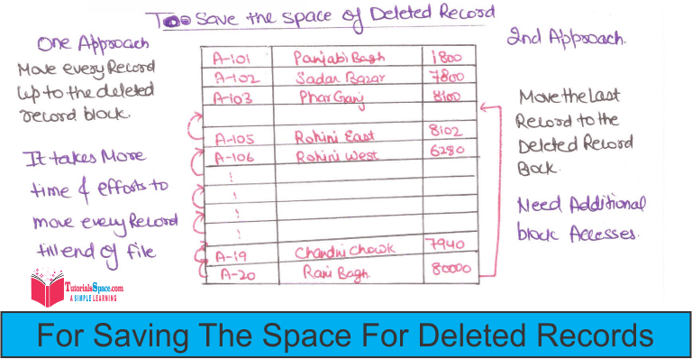 fixed-length-records-in-file-organization-in-dbms-in-hindi-fixed