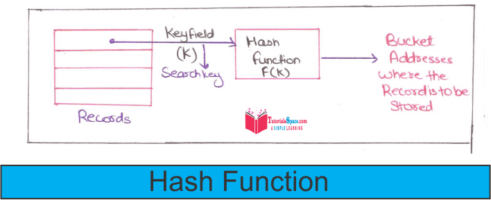 Hash function