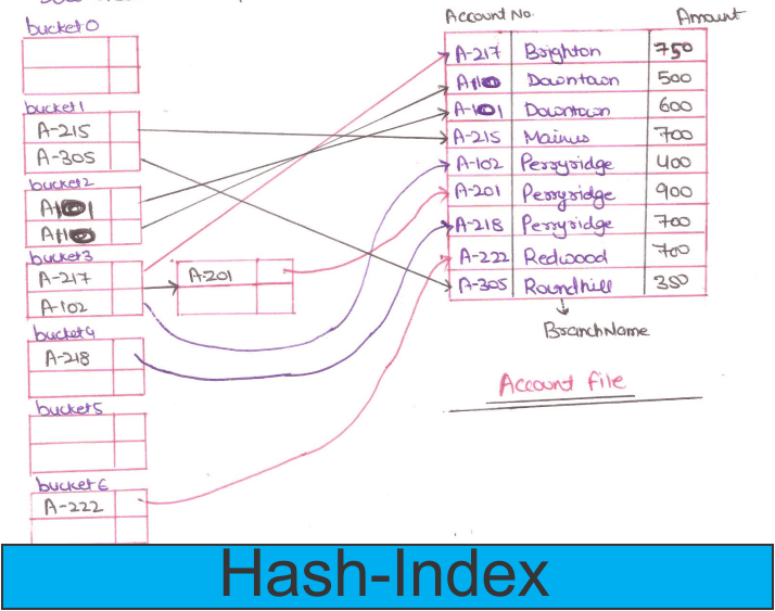 Hash_index