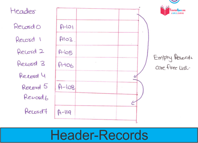 fixed-length-records-in-file-organization-in-dbms-in-hindi-fixed