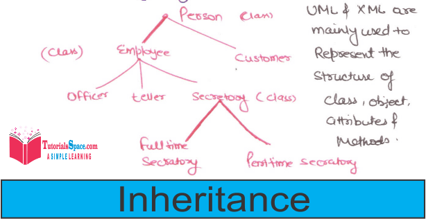 inheritance in oodbm