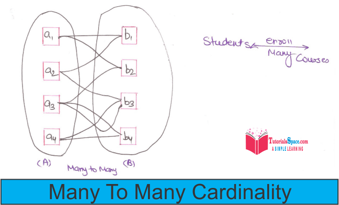 Many to Many cardinality