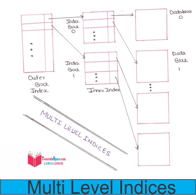 Multi level indices