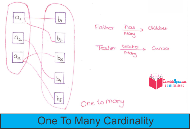 One To many Cardinality