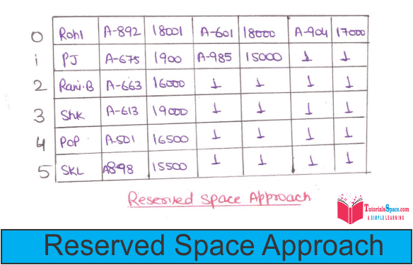 Reserved space approach