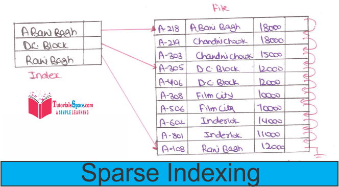 Spare indexing