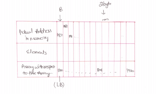 how to address An Element in 1-D Array