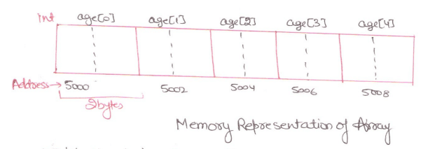 Data Structures