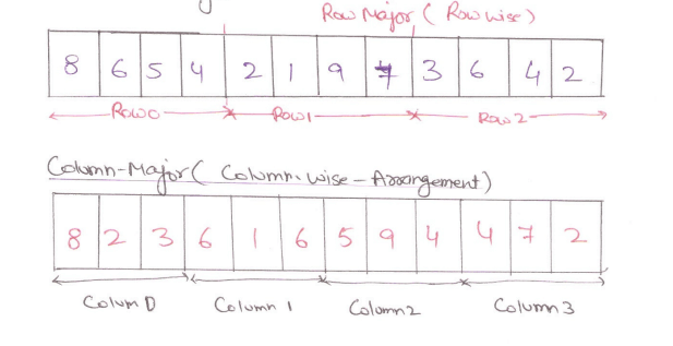 Row Major and column major