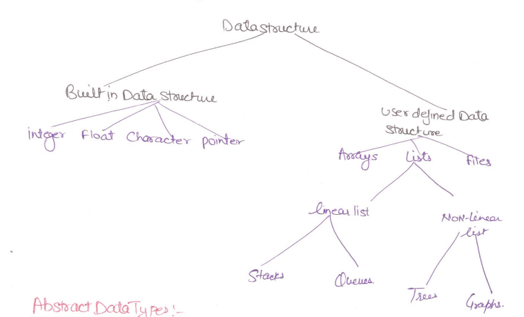 tpes of data structures