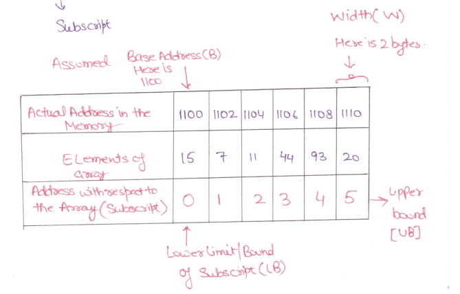 lower bound and upper bound in array