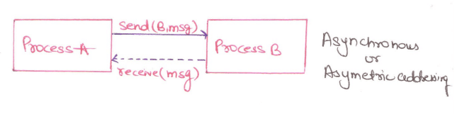 Asymmetric addressing