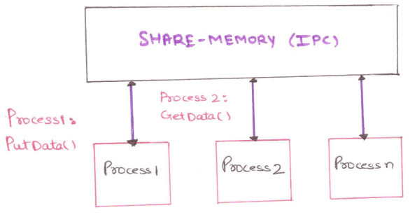 IPC shared memory