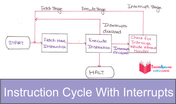 Instruction_cycle_with_interrupts