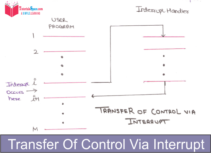 Interrupt Handler