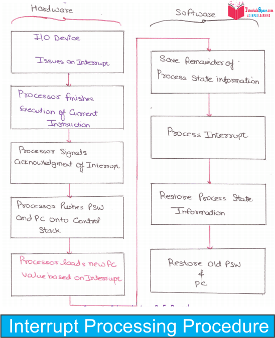 Interrupt Processing Procedure