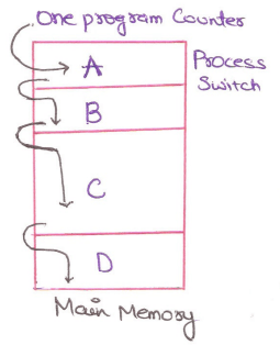 Multiprogramming