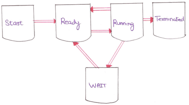 Process states