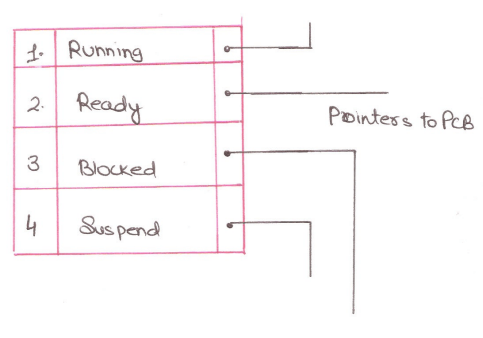 Process table