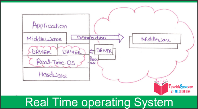 Real time operating system