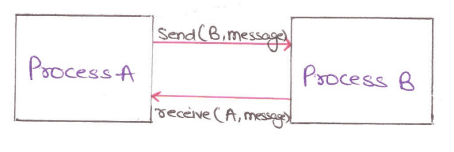 Symmetric addressing