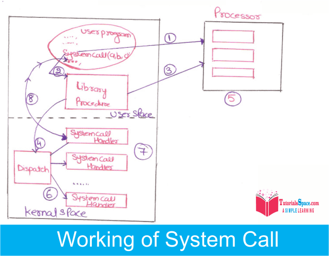 System call Working