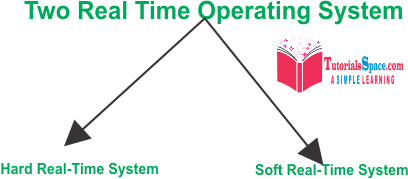 types of Real time operating system