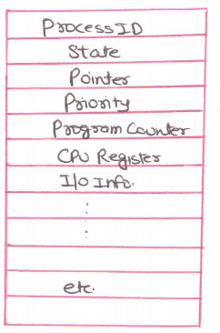 process Control block