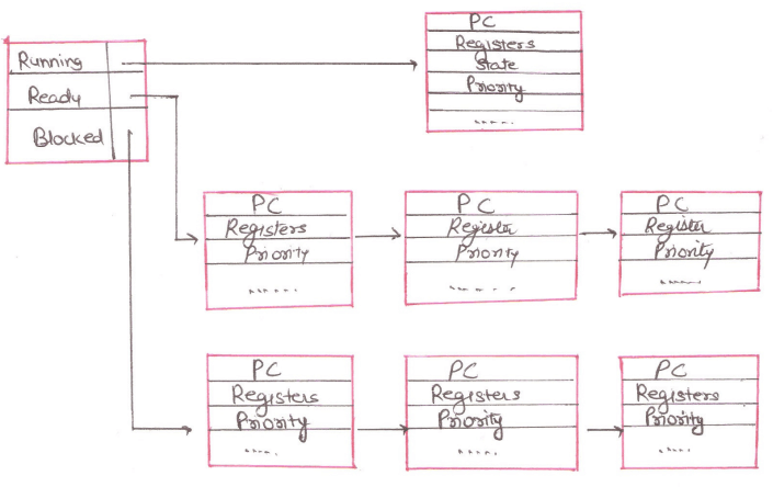 proces implementation