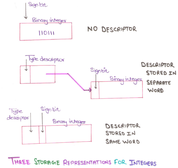 3-storage-representation-of-integer