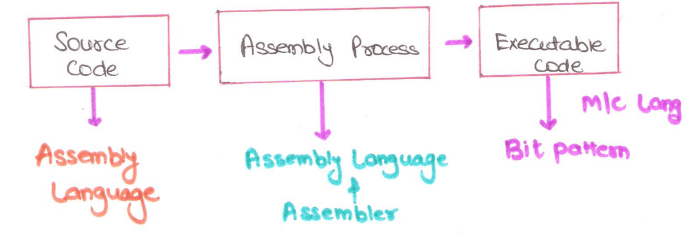 Assembly language