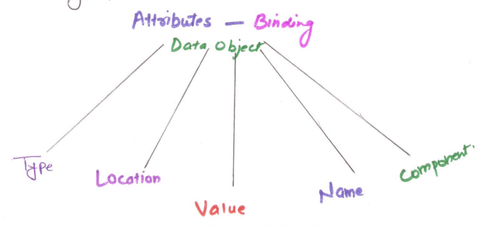 Attributes Binding