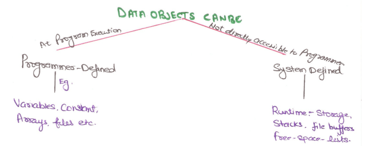 Data Object