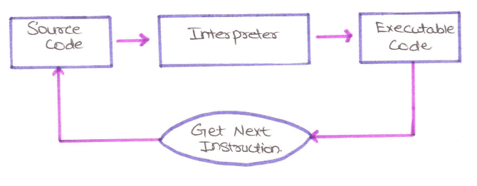 Interpreter