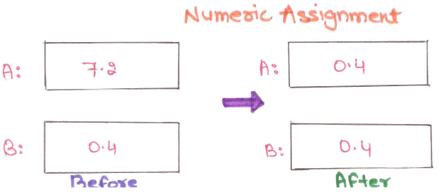 numeric-assignment